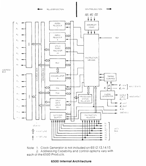 Block diagram of the 6500 internal architecture